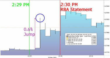 What’s Going On - Traders Stumped As HFTs Frontrun Last Night's Australia Surprise Rate Decision