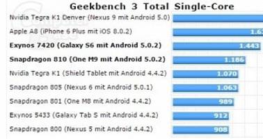 Samsung Galaxy S6, HTC One M9 and iPhone 6 Fight It Out in Benchmarks